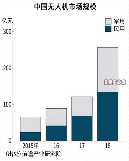 据中国调查公司前瞻产业研究院统计，2018年中国民用无人机市场达到上年的约2倍，增至134亿元。美国调查公司Grand View Research预测称.jpeg