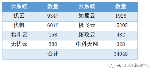 表1 2019年度各云系统实际运行的无人机数量.png