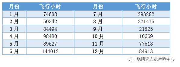 表2 2019年无人机云数据交换数量统计表2.png