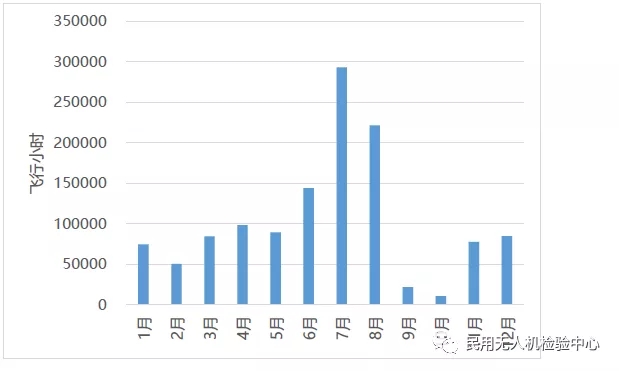 图1 2019年无人机云系统中无人机飞行小时统计.webp.jpg