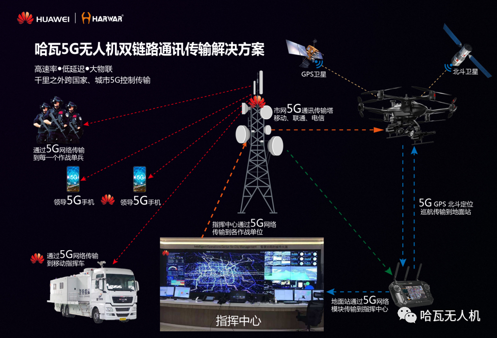 哈瓦5G无人机双链路通讯传输解决方案.png